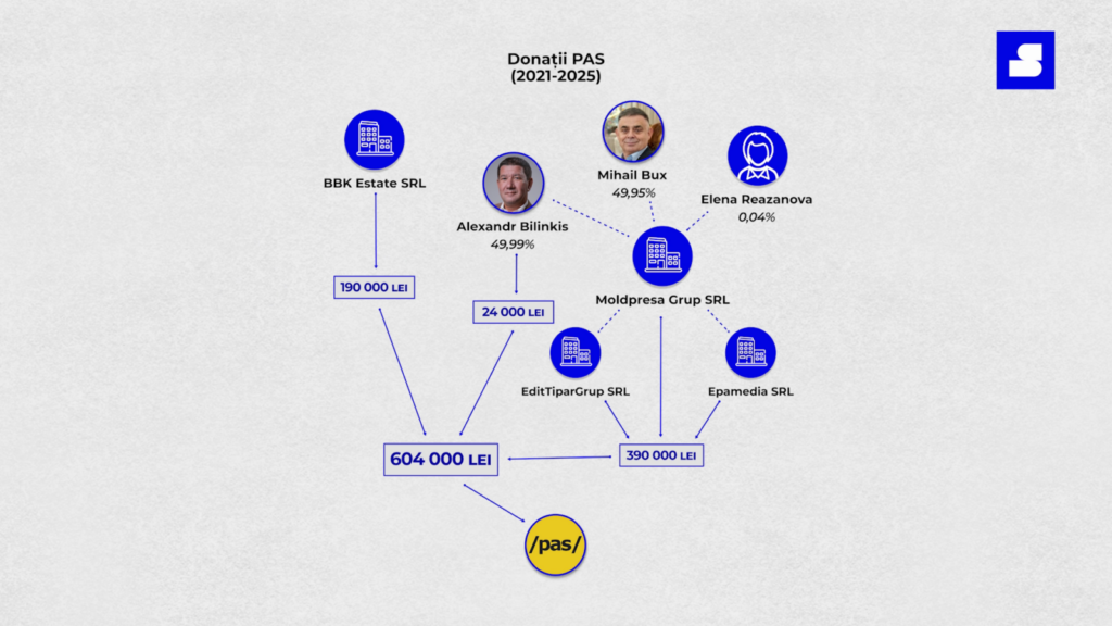 PAS în chirie la afaceriști conectați cu lumea interlopă a anilor ’90